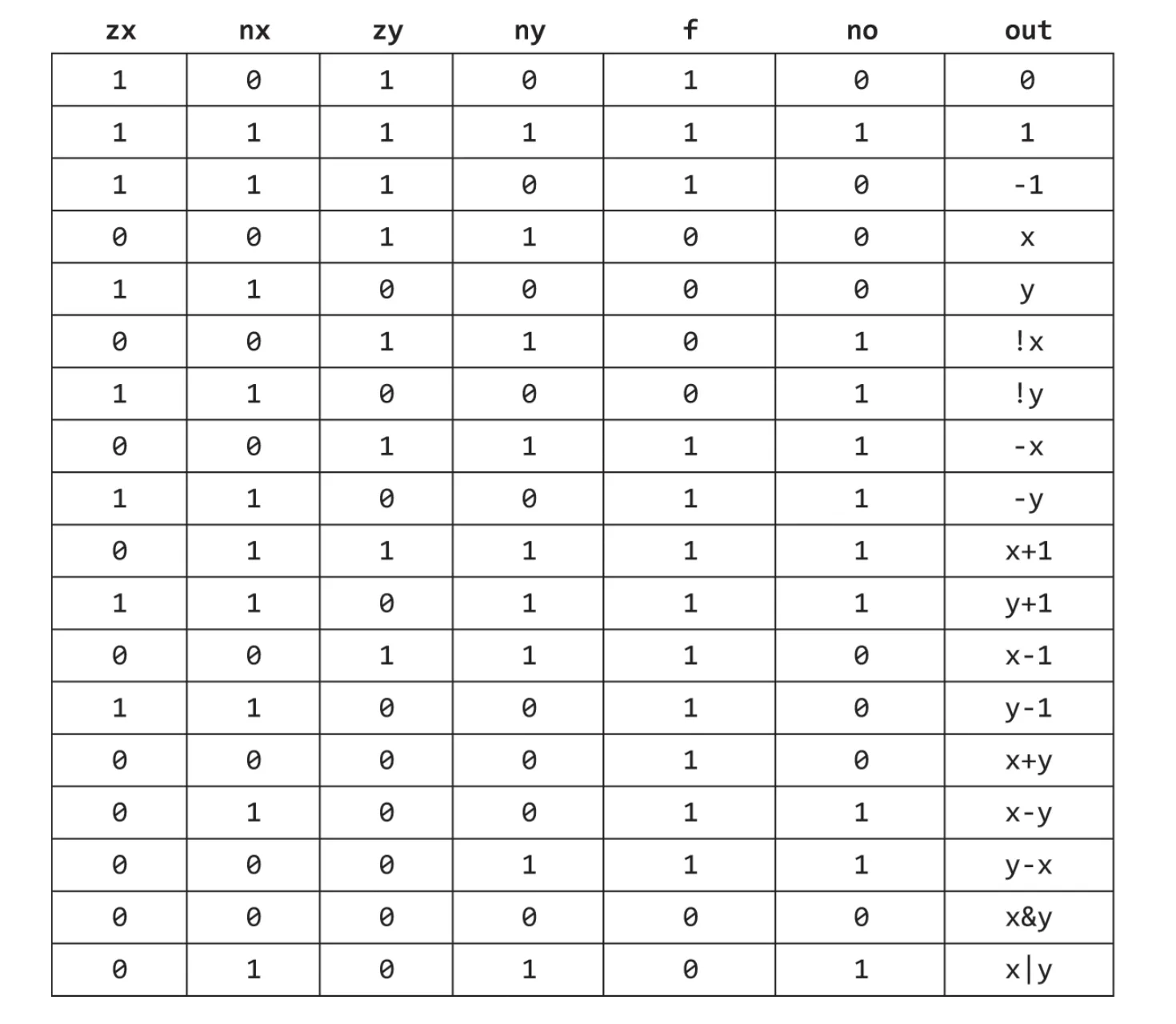 ALU Truth Table