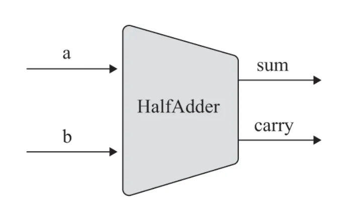 Half Adder